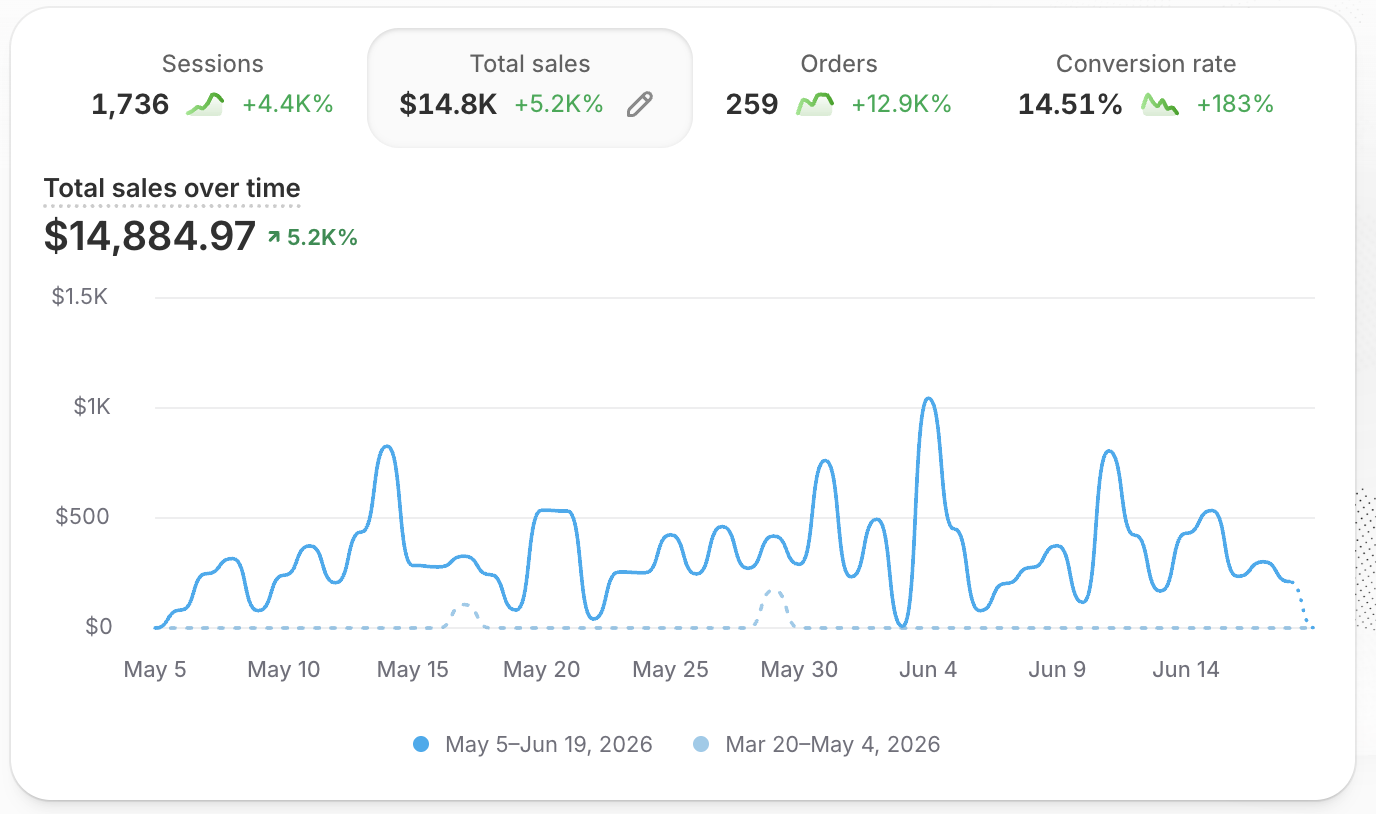 Shopify dashboard, first six weeks: 259 orders, 14.51% conversion rate